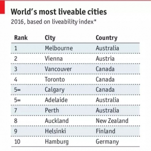 【移民生活】2016世界最宜居城市榜单发布，想移民的朋友一定要看！ ...