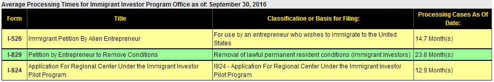【最新数据】2016年9月，EB-5审案进度出炉